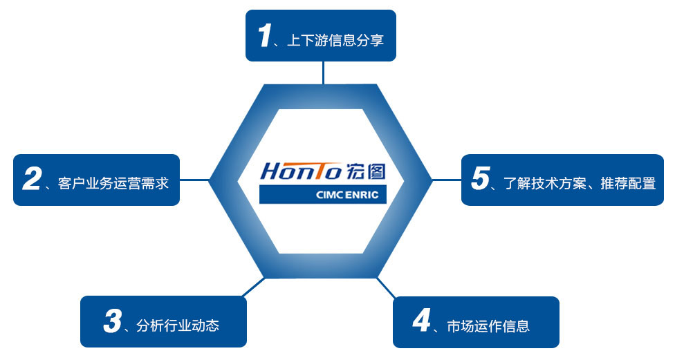 1、上下游信息分享2、客戶業(yè)務(wù)運(yùn)營需求3、分析行業(yè)動態(tài)4、市場運(yùn)作信息5、了解技術(shù)方案、推薦配置